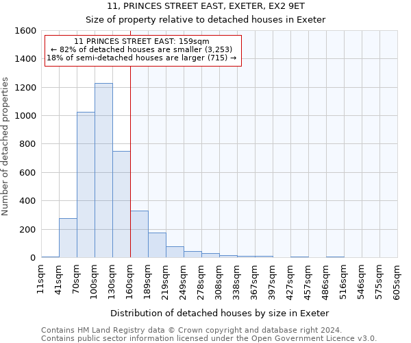 11, PRINCES STREET EAST, EXETER, EX2 9ET: Size of property relative to detached houses in Exeter