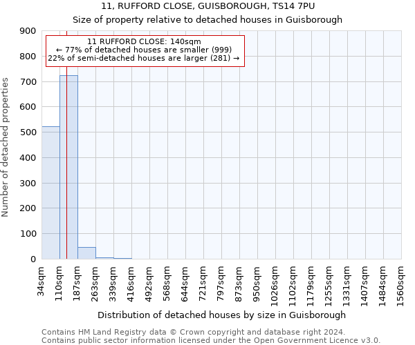 11, RUFFORD CLOSE, GUISBOROUGH, TS14 7PU: Size of property relative to detached houses in Guisborough