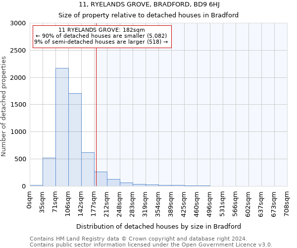 11, RYELANDS GROVE, BRADFORD, BD9 6HJ: Size of property relative to detached houses in Bradford