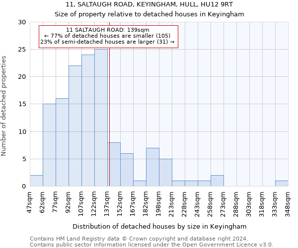 11, SALTAUGH ROAD, KEYINGHAM, HULL, HU12 9RT: Size of property relative to detached houses in Keyingham