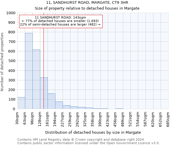 11, SANDHURST ROAD, MARGATE, CT9 3HR: Size of property relative to detached houses in Margate