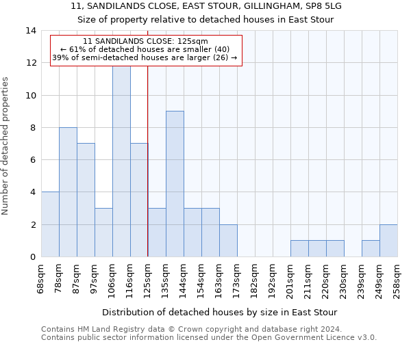 11, SANDILANDS CLOSE, EAST STOUR, GILLINGHAM, SP8 5LG: Size of property relative to detached houses in East Stour