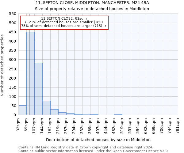 11, SEFTON CLOSE, MIDDLETON, MANCHESTER, M24 4BA: Size of property relative to detached houses in Middleton