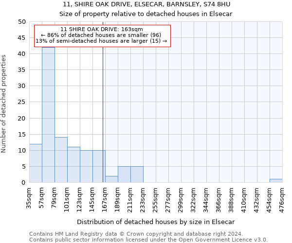 11, SHIRE OAK DRIVE, ELSECAR, BARNSLEY, S74 8HU: Size of property relative to detached houses in Elsecar