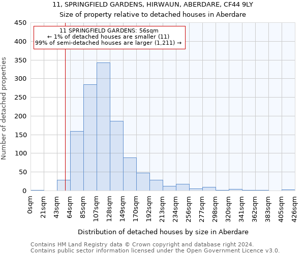 11, SPRINGFIELD GARDENS, HIRWAUN, ABERDARE, CF44 9LY: Size of property relative to detached houses in Aberdare