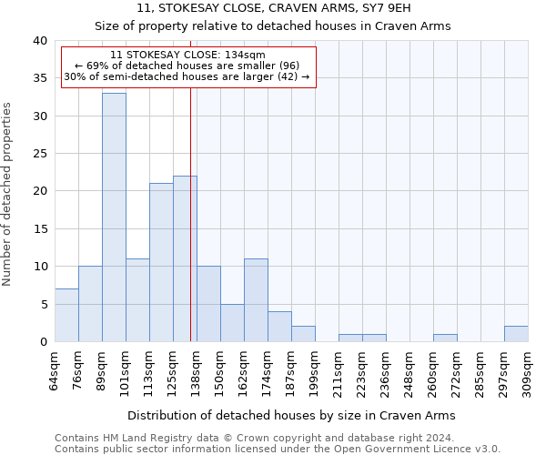 11, STOKESAY CLOSE, CRAVEN ARMS, SY7 9EH: Size of property relative to detached houses in Craven Arms