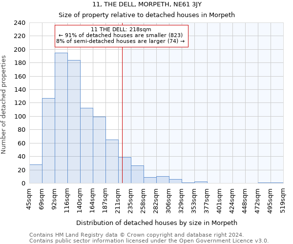 11, THE DELL, MORPETH, NE61 3JY: Size of property relative to detached houses in Morpeth