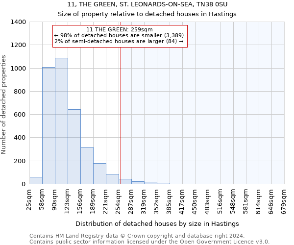 11, THE GREEN, ST. LEONARDS-ON-SEA, TN38 0SU: Size of property relative to detached houses in Hastings