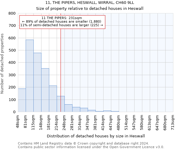 11, THE PIPERS, HESWALL, WIRRAL, CH60 9LL: Size of property relative to detached houses in Heswall