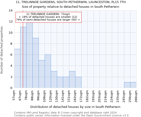 11, TRELINNOE GARDENS, SOUTH PETHERWIN, LAUNCESTON, PL15 7TH: Size of property relative to detached houses in South Petherwin