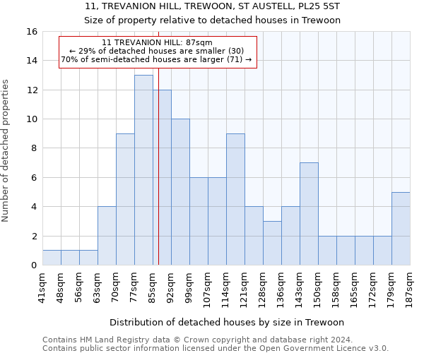 11, TREVANION HILL, TREWOON, ST AUSTELL, PL25 5ST: Size of property relative to detached houses in Trewoon