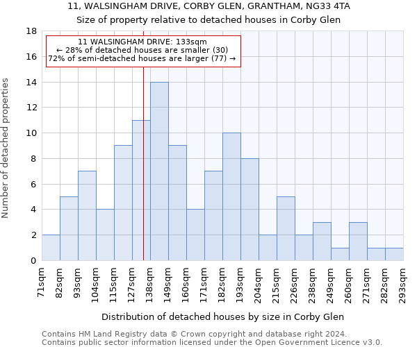 11, WALSINGHAM DRIVE, CORBY GLEN, GRANTHAM, NG33 4TA: Size of property relative to detached houses in Corby Glen