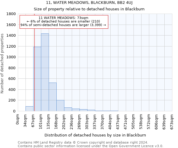 11, WATER MEADOWS, BLACKBURN, BB2 4UJ: Size of property relative to detached houses in Blackburn