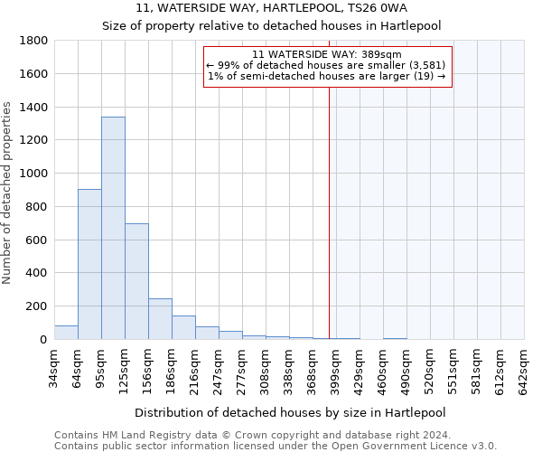 11, WATERSIDE WAY, HARTLEPOOL, TS26 0WA: Size of property relative to detached houses in Hartlepool