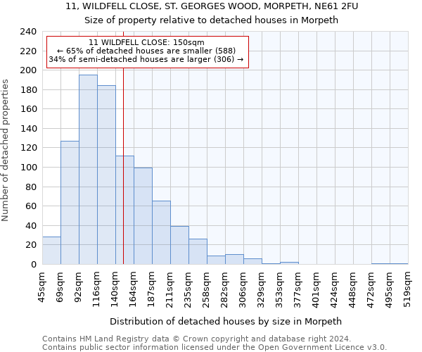 11, WILDFELL CLOSE, ST. GEORGES WOOD, MORPETH, NE61 2FU: Size of property relative to detached houses in Morpeth