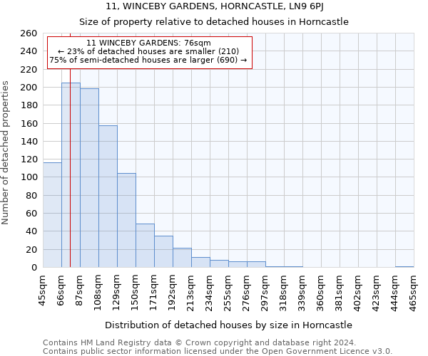 11, WINCEBY GARDENS, HORNCASTLE, LN9 6PJ: Size of property relative to detached houses in Horncastle