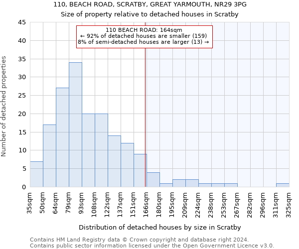 110, BEACH ROAD, SCRATBY, GREAT YARMOUTH, NR29 3PG: Size of property relative to detached houses in Scratby