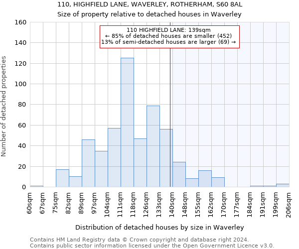 110, HIGHFIELD LANE, WAVERLEY, ROTHERHAM, S60 8AL: Size of property relative to detached houses in Waverley