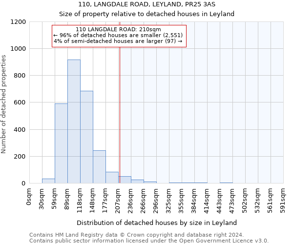 110, LANGDALE ROAD, LEYLAND, PR25 3AS: Size of property relative to detached houses in Leyland