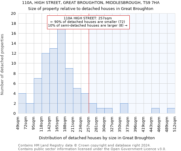 110A, HIGH STREET, GREAT BROUGHTON, MIDDLESBROUGH, TS9 7HA: Size of property relative to detached houses in Great Broughton