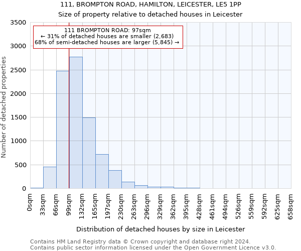 111, BROMPTON ROAD, HAMILTON, LEICESTER, LE5 1PP: Size of property relative to detached houses in Leicester