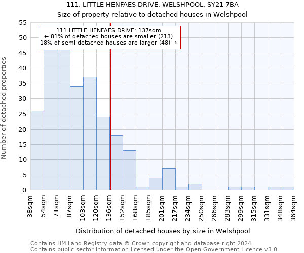 111, LITTLE HENFAES DRIVE, WELSHPOOL, SY21 7BA: Size of property relative to detached houses in Welshpool