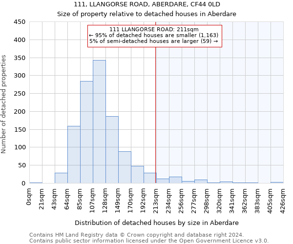 111, LLANGORSE ROAD, ABERDARE, CF44 0LD: Size of property relative to detached houses in Aberdare