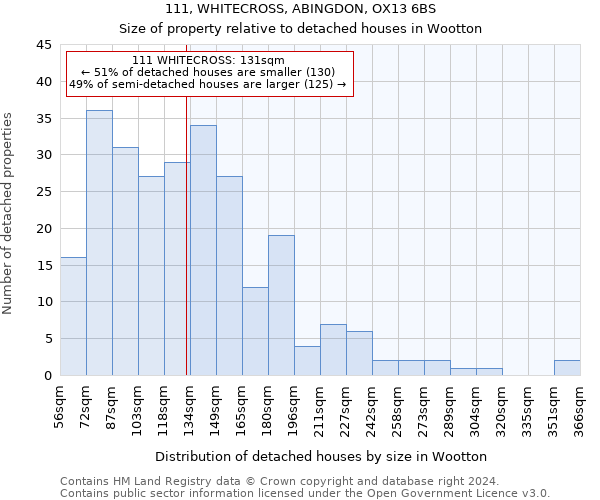 111, WHITECROSS, ABINGDON, OX13 6BS: Size of property relative to detached houses in Wootton