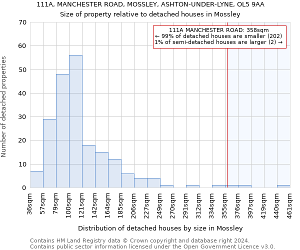 111A, MANCHESTER ROAD, MOSSLEY, ASHTON-UNDER-LYNE, OL5 9AA: Size of property relative to detached houses in Mossley