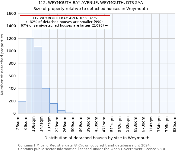 112, WEYMOUTH BAY AVENUE, WEYMOUTH, DT3 5AA: Size of property relative to detached houses in Weymouth