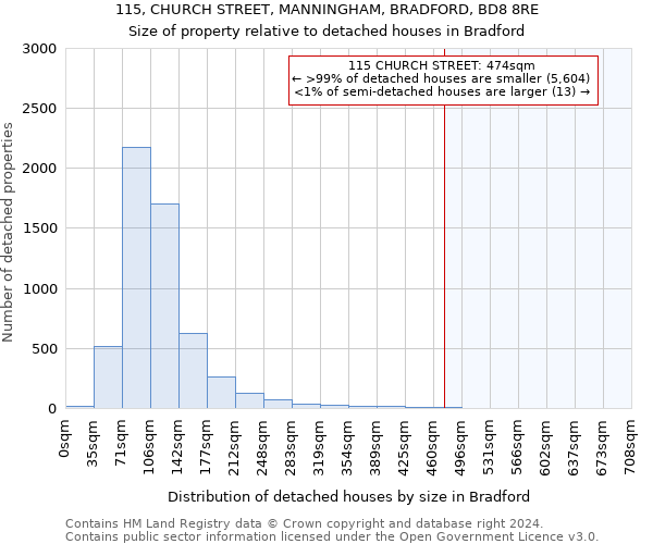 115, CHURCH STREET, MANNINGHAM, BRADFORD, BD8 8RE: Size of property relative to detached houses in Bradford