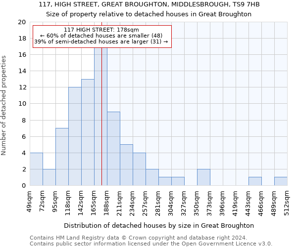 117, HIGH STREET, GREAT BROUGHTON, MIDDLESBROUGH, TS9 7HB: Size of property relative to detached houses in Great Broughton