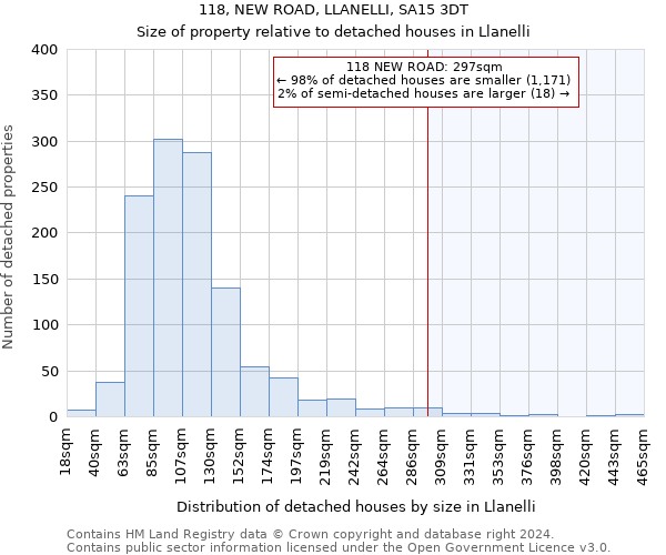 118, NEW ROAD, LLANELLI, SA15 3DT: Size of property relative to detached houses in Llanelli