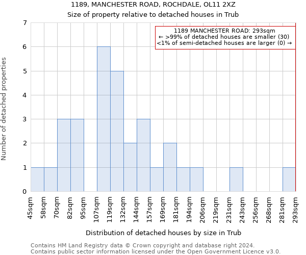 1189, MANCHESTER ROAD, ROCHDALE, OL11 2XZ: Size of property relative to detached houses in Trub