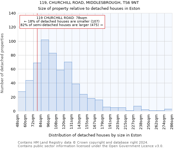 119, CHURCHILL ROAD, MIDDLESBROUGH, TS6 9NT: Size of property relative to detached houses in Eston