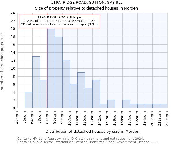 119A, RIDGE ROAD, SUTTON, SM3 9LL: Size of property relative to detached houses in Morden