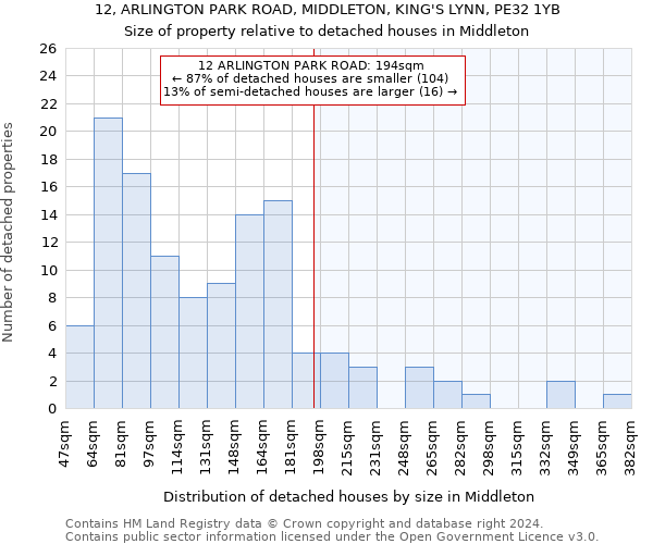 12, ARLINGTON PARK ROAD, MIDDLETON, KING'S LYNN, PE32 1YB: Size of property relative to detached houses in Middleton