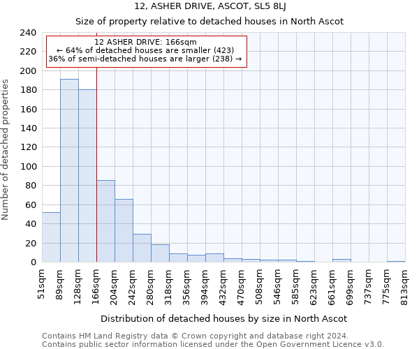 12, ASHER DRIVE, ASCOT, SL5 8LJ: Size of property relative to detached houses in North Ascot