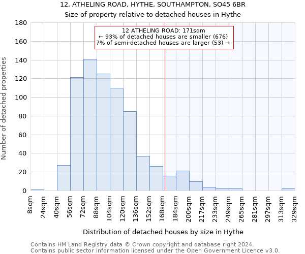 12, ATHELING ROAD, HYTHE, SOUTHAMPTON, SO45 6BR: Size of property relative to detached houses in Hythe