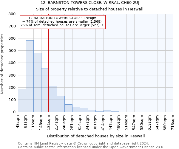 12, BARNSTON TOWERS CLOSE, WIRRAL, CH60 2UJ: Size of property relative to detached houses in Heswall