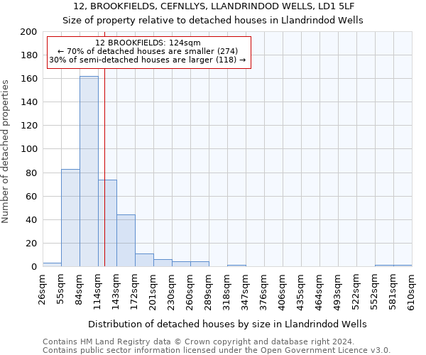 12, BROOKFIELDS, CEFNLLYS, LLANDRINDOD WELLS, LD1 5LF: Size of property relative to detached houses in Llandrindod Wells