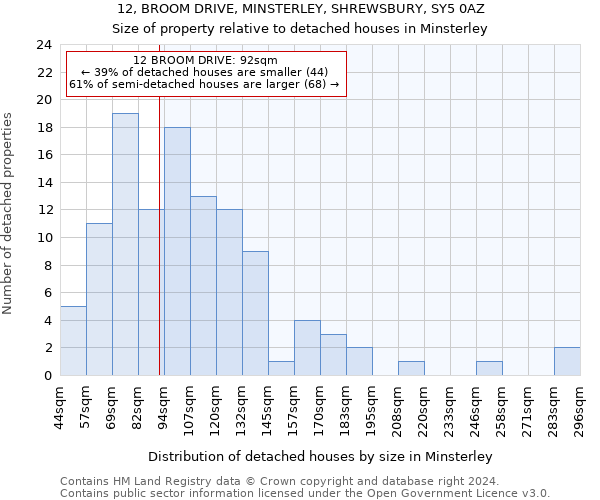 12, BROOM DRIVE, MINSTERLEY, SHREWSBURY, SY5 0AZ: Size of property relative to detached houses in Minsterley