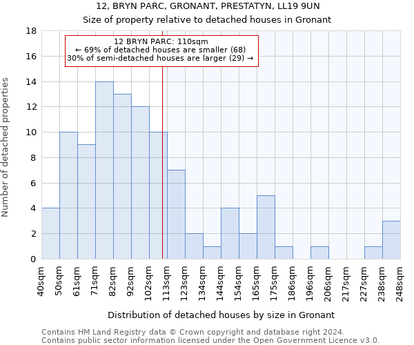 12, BRYN PARC, GRONANT, PRESTATYN, LL19 9UN: Size of property relative to detached houses in Gronant