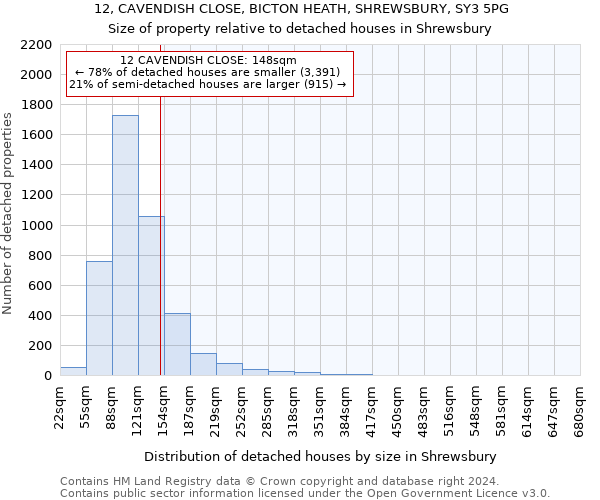 12, CAVENDISH CLOSE, BICTON HEATH, SHREWSBURY, SY3 5PG: Size of property relative to detached houses in Shrewsbury