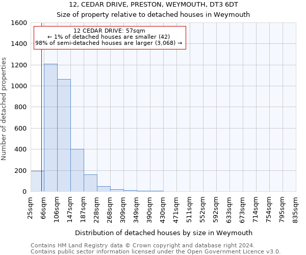 12, CEDAR DRIVE, PRESTON, WEYMOUTH, DT3 6DT: Size of property relative to detached houses in Weymouth