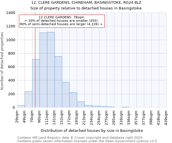 12, CLERE GARDENS, CHINEHAM, BASINGSTOKE, RG24 8LZ: Size of property relative to detached houses in Basingstoke