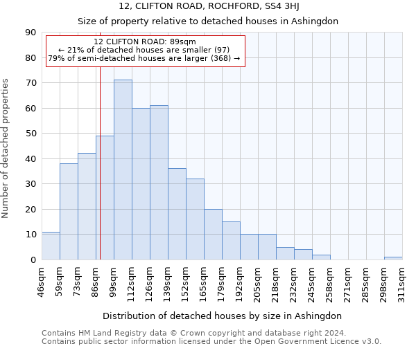 12, CLIFTON ROAD, ROCHFORD, SS4 3HJ: Size of property relative to detached houses in Ashingdon