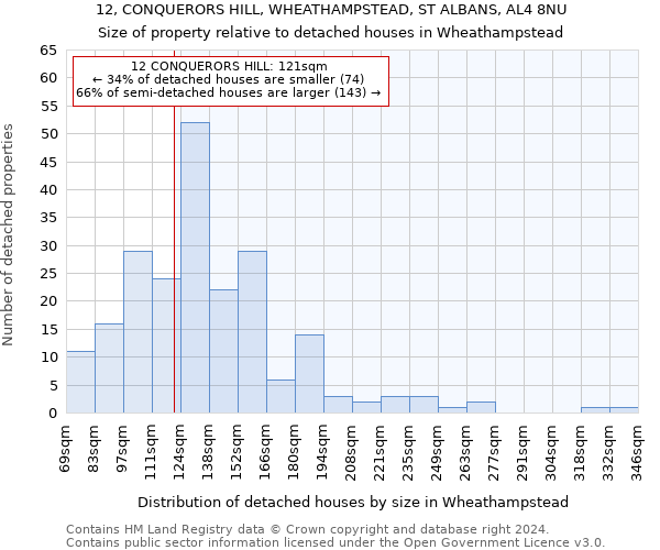 12, CONQUERORS HILL, WHEATHAMPSTEAD, ST ALBANS, AL4 8NU: Size of property relative to detached houses in Wheathampstead