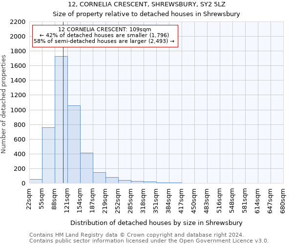 12, CORNELIA CRESCENT, SHREWSBURY, SY2 5LZ: Size of property relative to detached houses in Shrewsbury