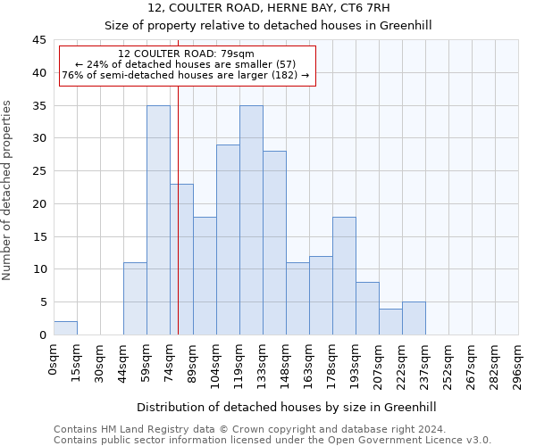 12, COULTER ROAD, HERNE BAY, CT6 7RH: Size of property relative to detached houses in Greenhill